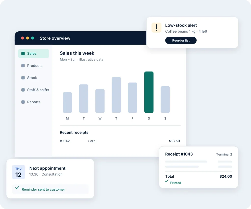 Illustration of business software: a store overview with weekly sales, a low-stock alert, an appointment reminder and a printed receipt.